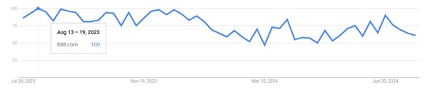 888 sport in google trends