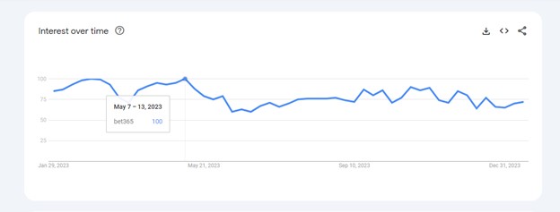 Bet365 in google trends