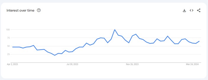 Betclic in google trends