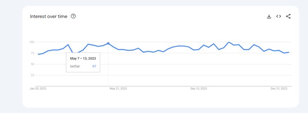 Betfair popularity