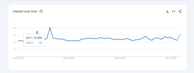 Betfred Google Trends