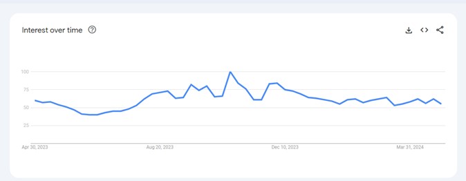 Betmgm interest over time