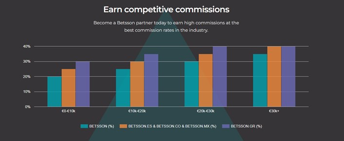 Betsson commissions