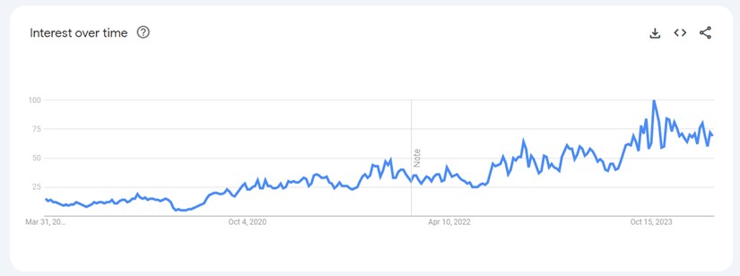 Betway google trends