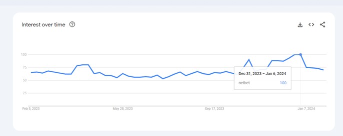 NetBet google trends