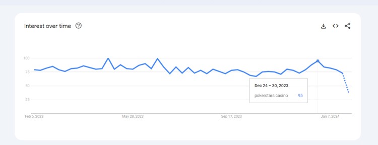 Pokerstars google trends