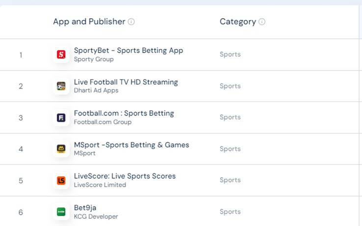 Top betting platforms in Nigeria