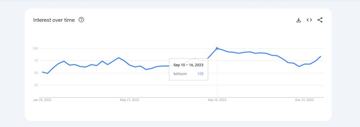 betsson google trends