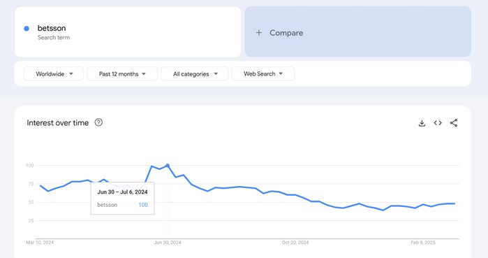 betsson traffic in google trends