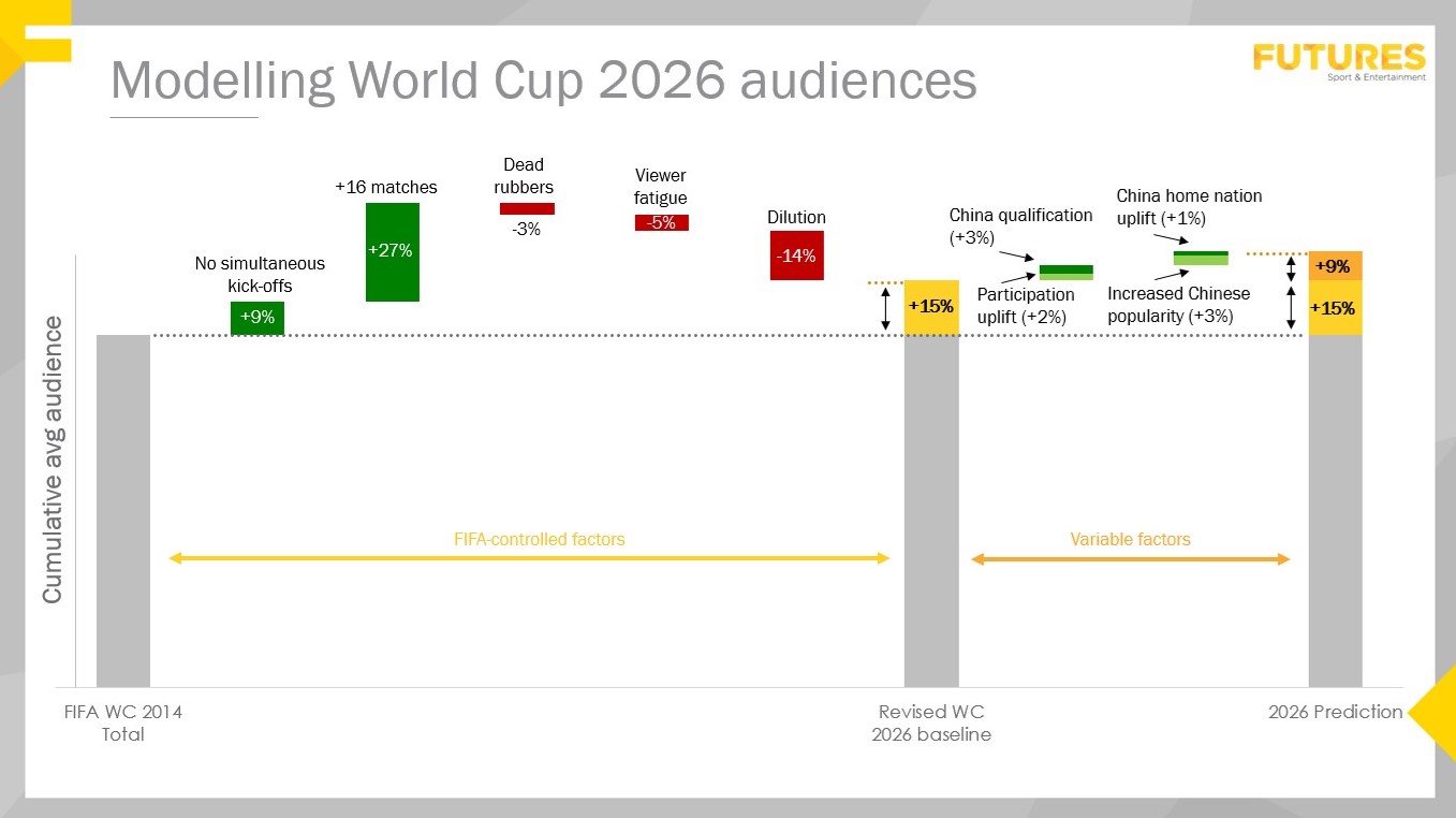 Прогноз по онлайн-трафику во время ЧМ по футболу 2026