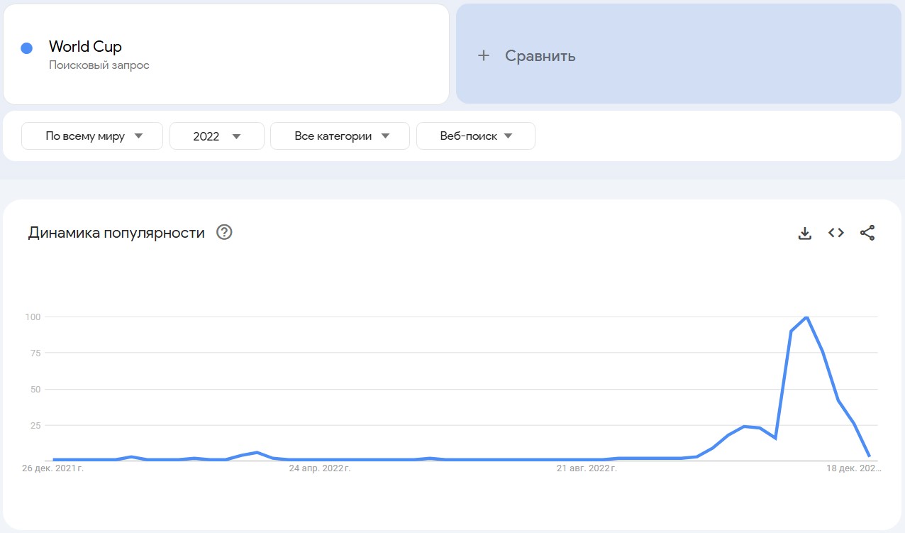 ЧМ по футболу 2026 в google trends