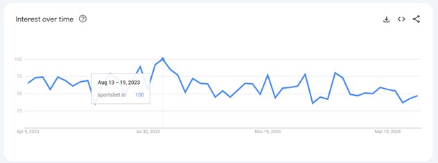 sportsbet google trend